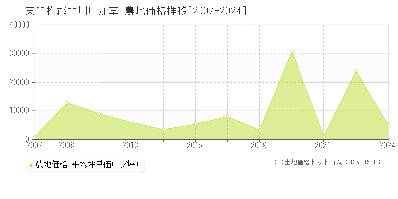 加草(東臼杵郡門川町)の農地価格推移グラフ(坪単価)[2007-2024年]