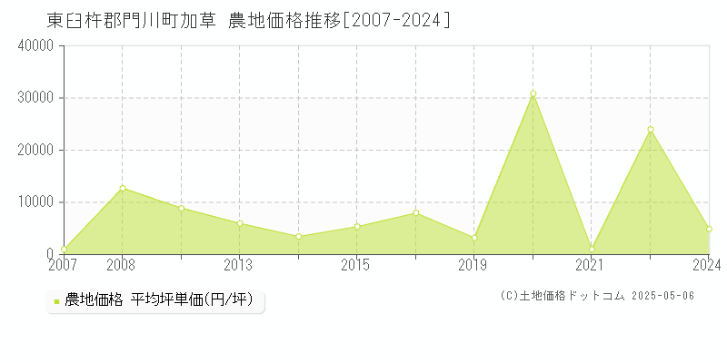 東臼杵郡門川町加草の農地価格推移グラフ 