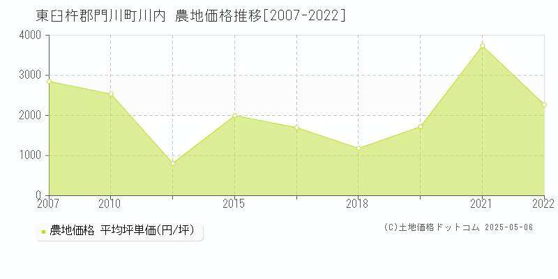 東臼杵郡門川町川内の農地取引価格推移グラフ 