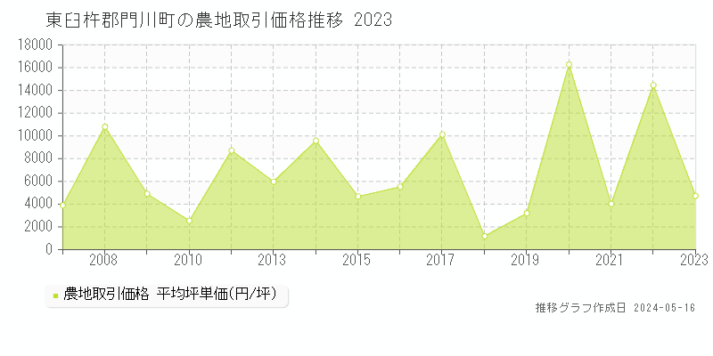 東臼杵郡門川町の農地取引価格推移グラフ 