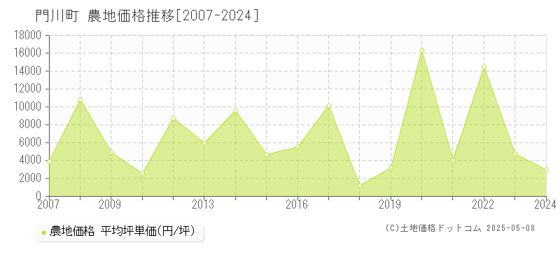 門川町(宮崎県)の農地価格推移グラフ(坪単価)[2007-2024年]