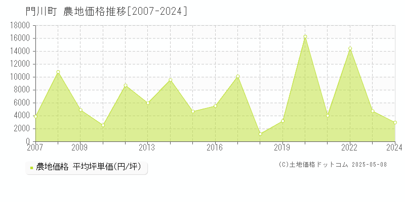 東臼杵郡門川町の農地取引価格推移グラフ 