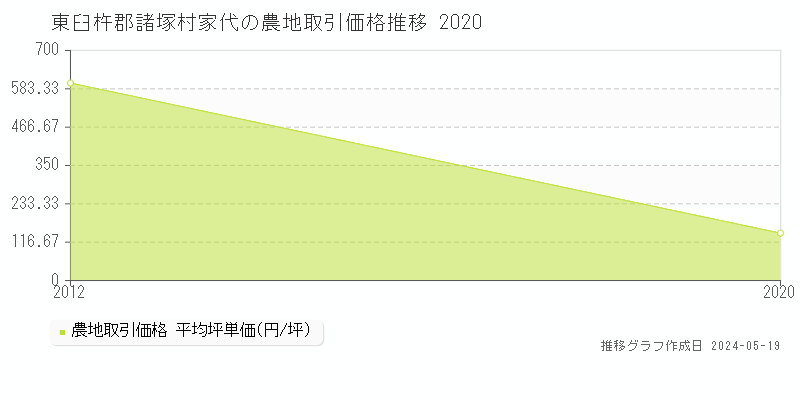 東臼杵郡諸塚村家代の農地価格推移グラフ 