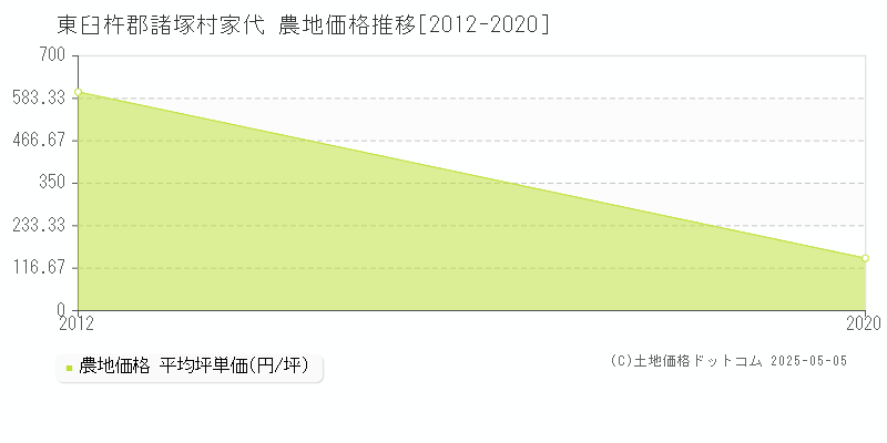 家代(東臼杵郡諸塚村)の農地価格推移グラフ(坪単価)[2012-2020年]