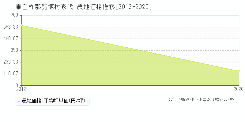 東臼杵郡諸塚村家代の農地価格推移グラフ 