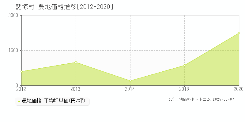 諸塚村(宮崎県)の農地価格推移グラフ(坪単価)[2012-2020年]