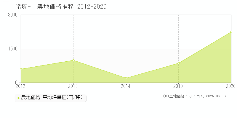 東臼杵郡諸塚村の農地価格推移グラフ 