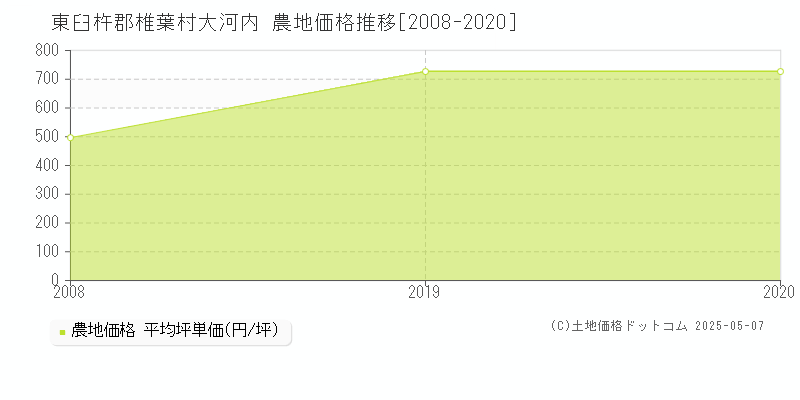 大河内(東臼杵郡椎葉村)の農地価格推移グラフ(坪単価)[2008-2020年]