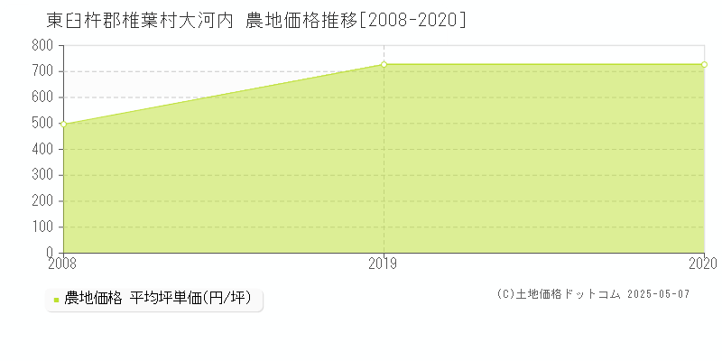 東臼杵郡椎葉村大河内の農地取引事例推移グラフ 