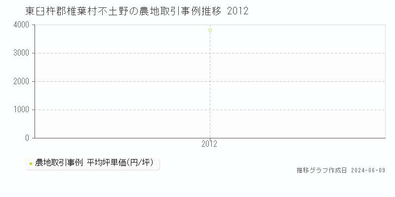 東臼杵郡椎葉村不土野の農地取引価格推移グラフ 