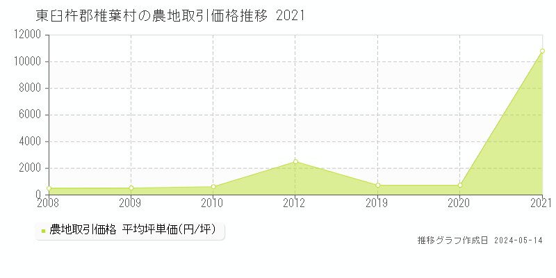 東臼杵郡椎葉村の農地取引事例推移グラフ 
