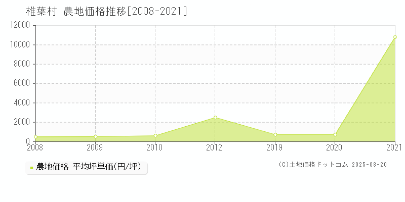 椎葉村(宮崎県)の農地価格推移グラフ(坪単価)[2008-2021年]