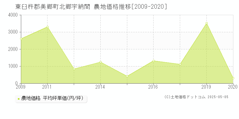 北郷宇納間(東臼杵郡美郷町)の農地価格推移グラフ(坪単価)[2009-2020年]