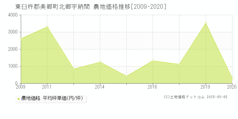 東臼杵郡美郷町北郷宇納間の農地取引価格推移グラフ 