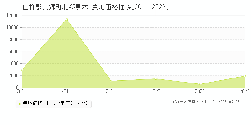 北郷黒木(東臼杵郡美郷町)の農地価格推移グラフ(坪単価)[2014-2022年]