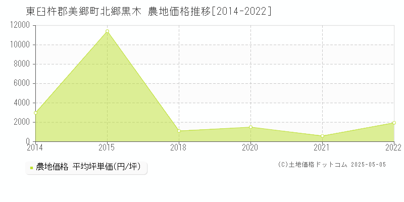 東臼杵郡美郷町北郷黒木の農地価格推移グラフ 