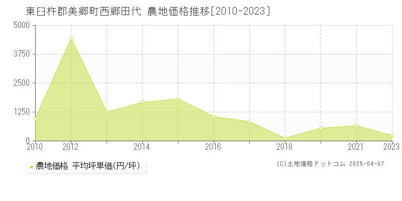 東臼杵郡美郷町西郷田代の農地価格推移グラフ 