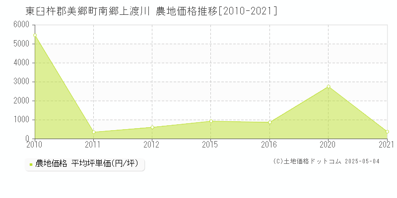 南郷上渡川(東臼杵郡美郷町)の農地価格推移グラフ(坪単価)[2010-2021年]
