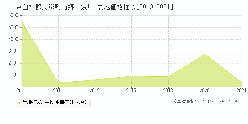 東臼杵郡美郷町南郷上渡川の農地価格推移グラフ 