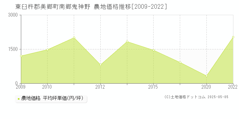 南郷鬼神野(東臼杵郡美郷町)の農地価格推移グラフ(坪単価)[2009-2022年]