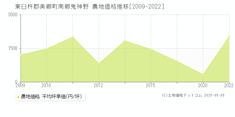 東臼杵郡美郷町南郷鬼神野の農地価格推移グラフ 