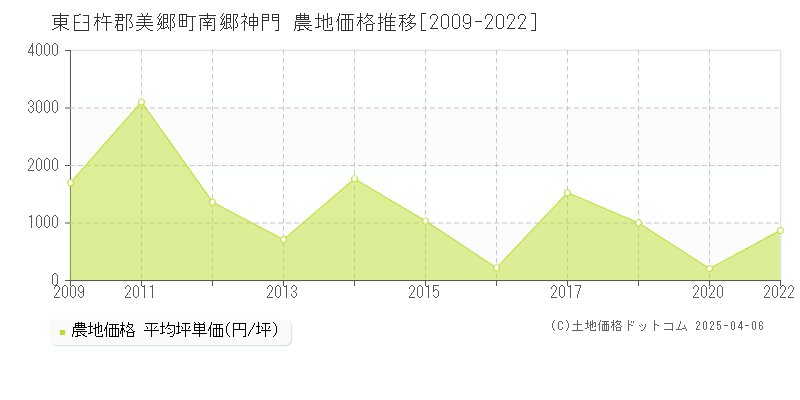 東臼杵郡美郷町南郷神門の農地価格推移グラフ 