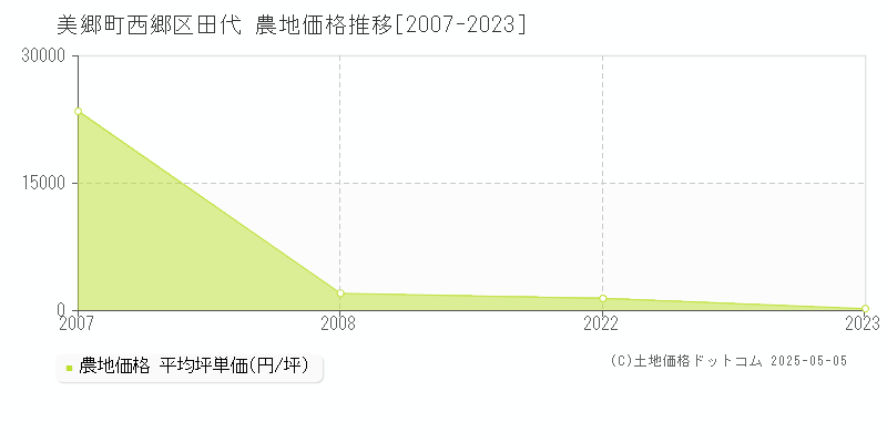 西郷区田代(美郷町)の農地価格推移グラフ(坪単価)[2007-2023年]