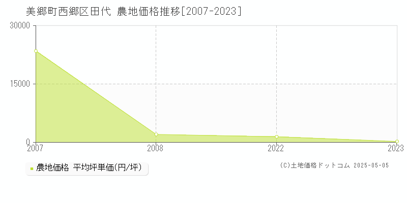 東臼杵郡美郷町西郷区田代の農地価格推移グラフ 