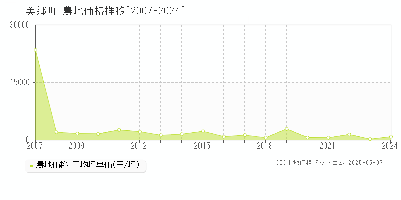 美郷町(宮崎県)の農地価格推移グラフ(坪単価)[2007-2024年]