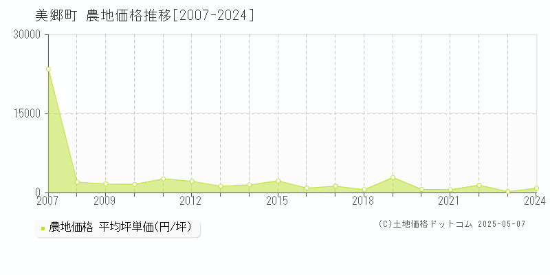 東臼杵郡美郷町全域の農地価格推移グラフ 