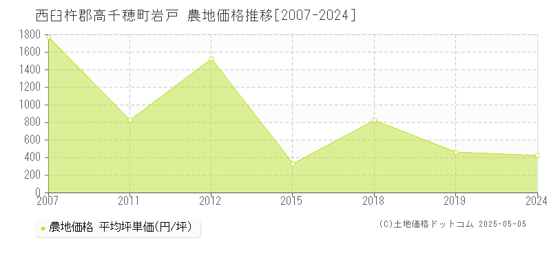 西臼杵郡高千穂町岩戸の農地取引価格推移グラフ 