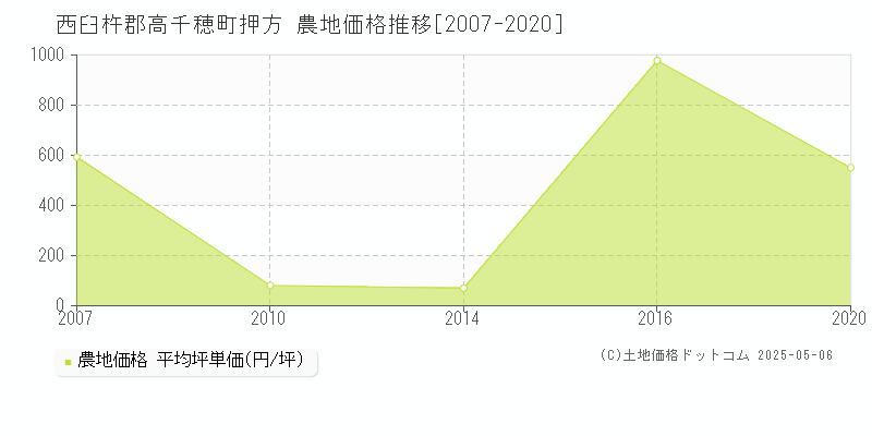 押方(西臼杵郡高千穂町)の農地価格推移グラフ(坪単価)[2007-2020年]