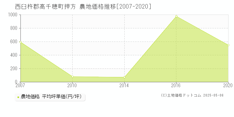 西臼杵郡高千穂町押方の農地取引価格推移グラフ 