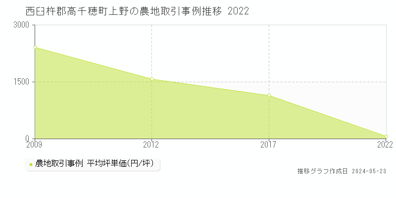 西臼杵郡高千穂町上野の農地取引価格推移グラフ 