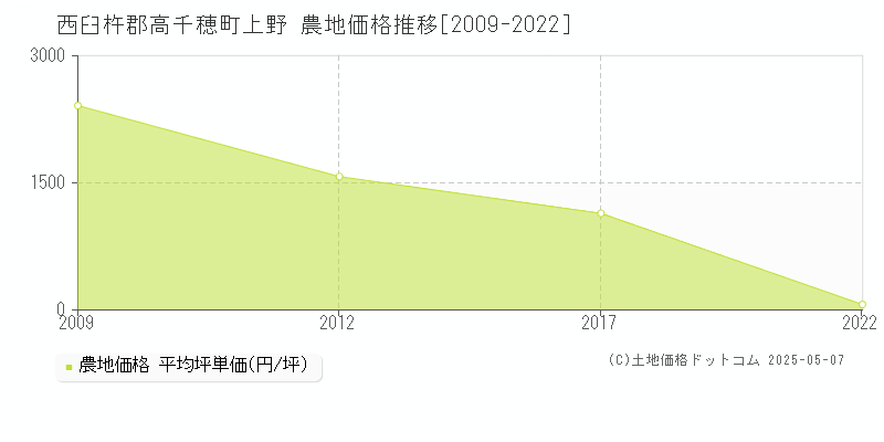上野(西臼杵郡高千穂町)の農地価格推移グラフ(坪単価)[2009-2022年]