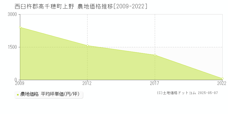 西臼杵郡高千穂町上野の農地取引価格推移グラフ 