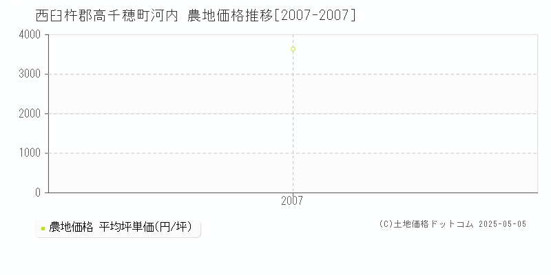 河内(西臼杵郡高千穂町)の農地価格推移グラフ(坪単価)[2007-2007年]