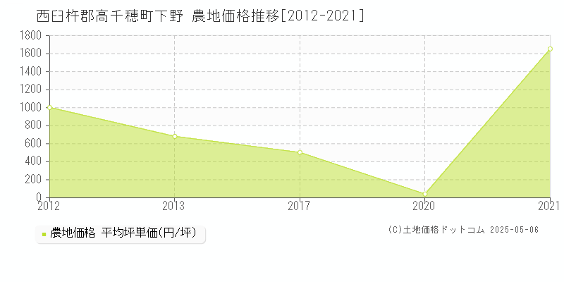 下野(西臼杵郡高千穂町)の農地価格推移グラフ(坪単価)[2012-2021年]