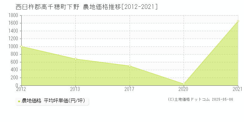 西臼杵郡高千穂町下野の農地価格推移グラフ 