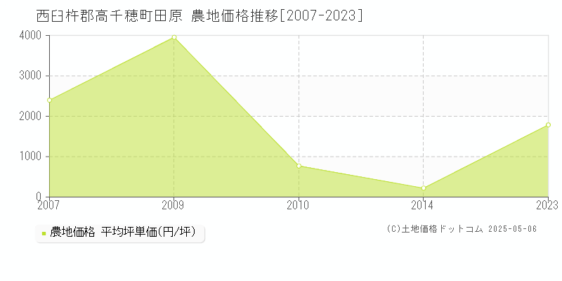 田原(西臼杵郡高千穂町)の農地価格推移グラフ(坪単価)[2007-2023年]