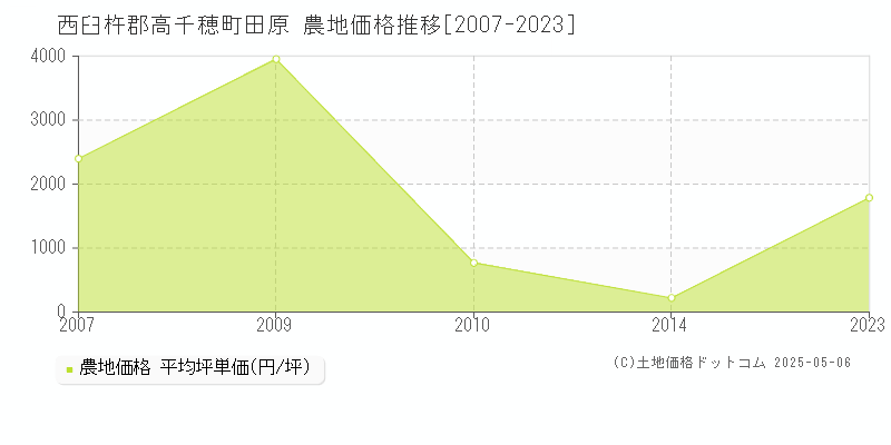 西臼杵郡高千穂町田原の農地価格推移グラフ 