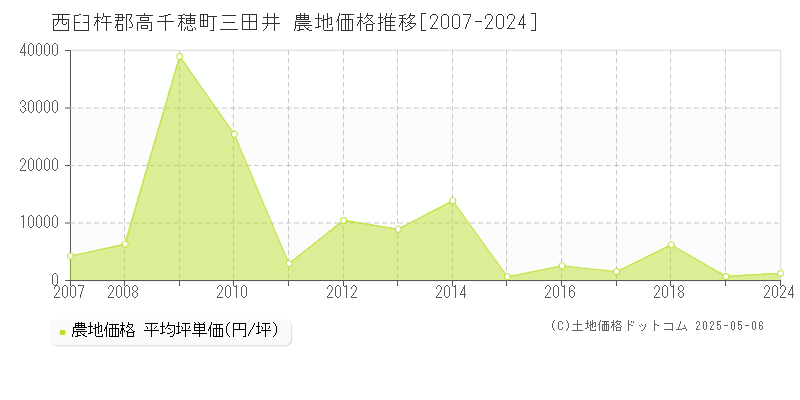 三田井(西臼杵郡高千穂町)の農地価格推移グラフ(坪単価)[2007-2024年]
