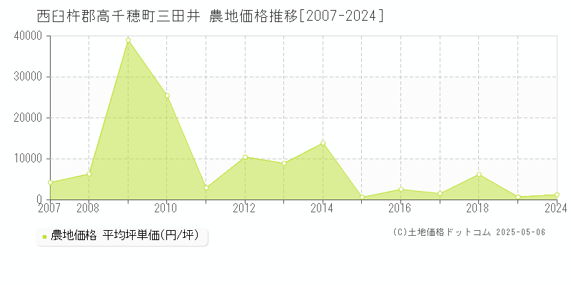 西臼杵郡高千穂町三田井の農地価格推移グラフ 