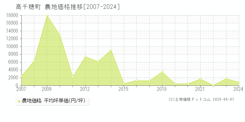 高千穂町(宮崎県)の農地価格推移グラフ(坪単価)[2007-2024年]
