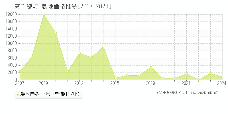 西臼杵郡高千穂町全域の農地価格推移グラフ 