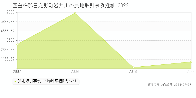 西臼杵郡日之影町岩井川の農地価格推移グラフ 