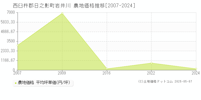 岩井川(西臼杵郡日之影町)の農地価格推移グラフ(坪単価)[2007-2024年]