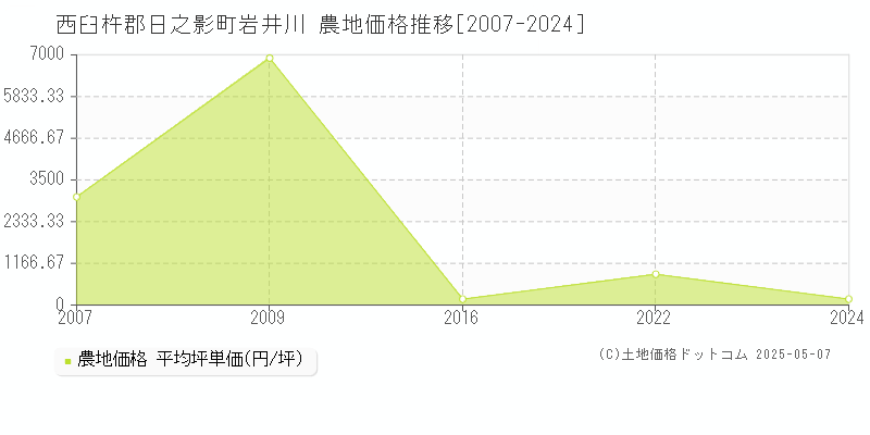 西臼杵郡日之影町岩井川の農地価格推移グラフ 