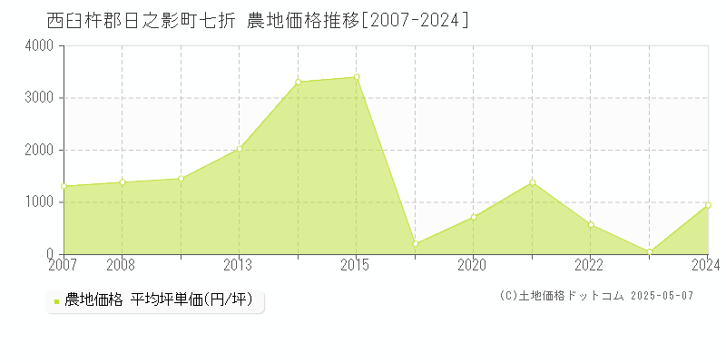 七折(西臼杵郡日之影町)の農地価格推移グラフ(坪単価)[2007-2024年]