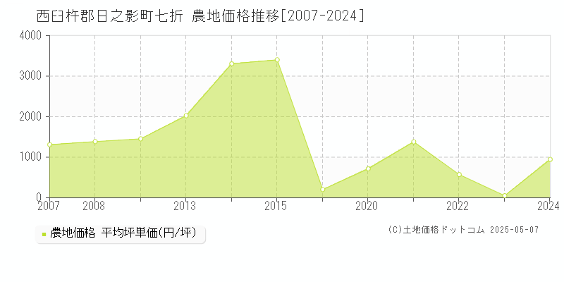 西臼杵郡日之影町七折の農地価格推移グラフ 